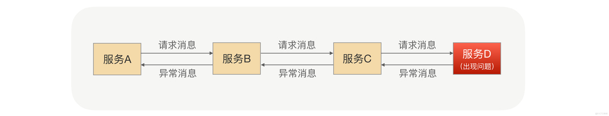 分布式环境快速定位问题_服务端