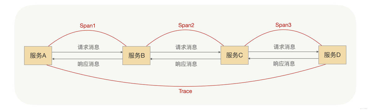 分布式环境快速定位问题_RPC_03