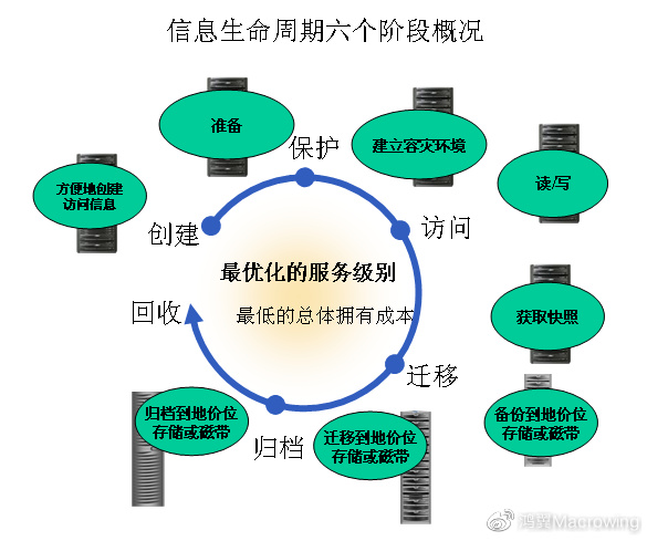  数据存储领域的“归档Archive”_文件管理_05