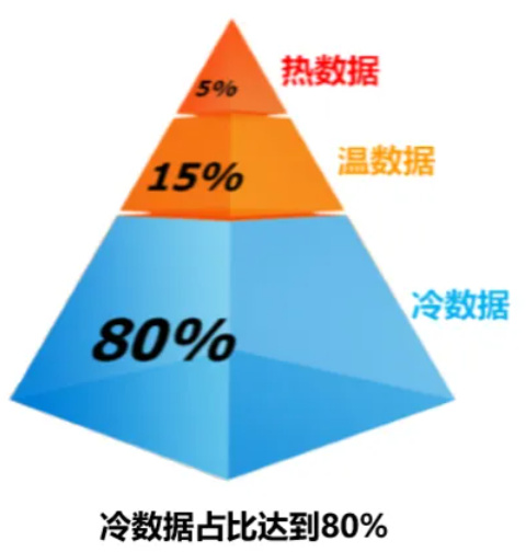  数据存储领域的“归档Archive”_文件归档_02