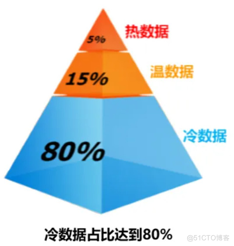  数据存储领域的“归档Archive”_数据存储_02