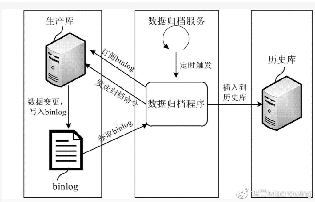  数据存储领域的“归档Archive”_数据存储_04