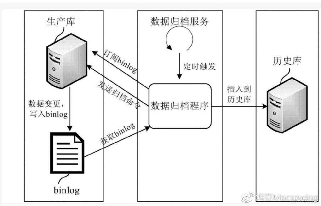  数据存储领域的“归档Archive”_数据访问_04