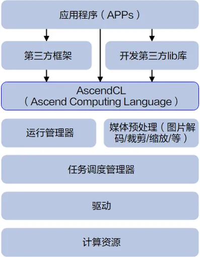 基于昇腾计算语言AscendCL开发AI推理应用_计算语言