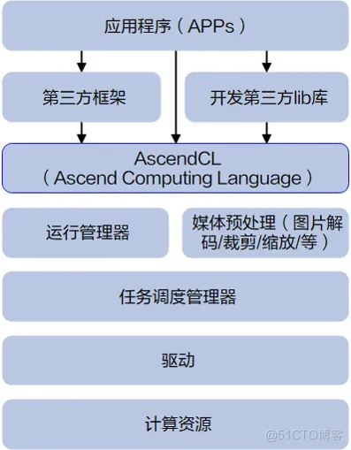  基于昇腾计算语言AscendCL开发AI推理应用_计算语言