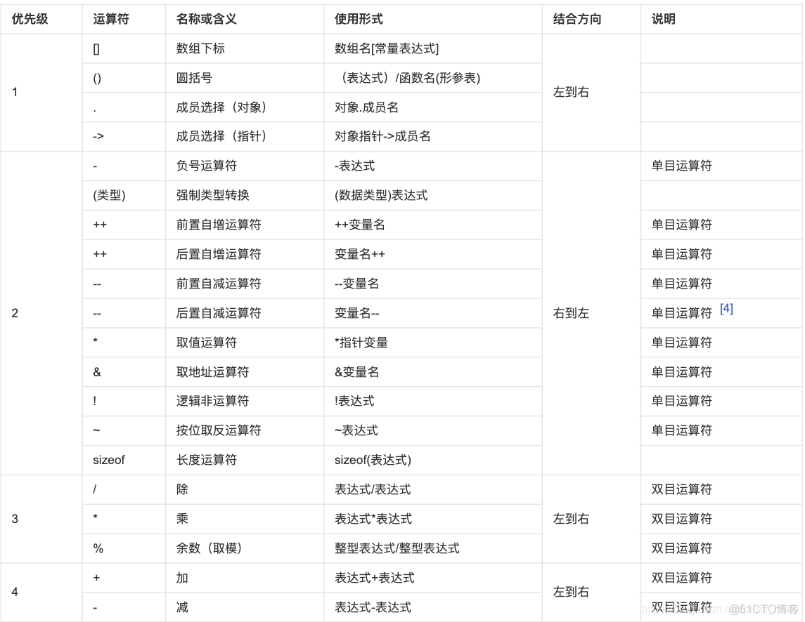 c语言 运算符优先级_运算符优先级