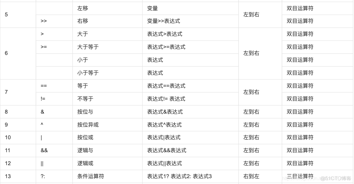 c语言 运算符优先级_运算符_02