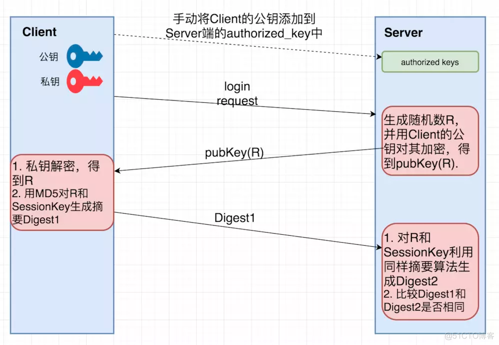 linux上怎么实现ssh免密登录_linux