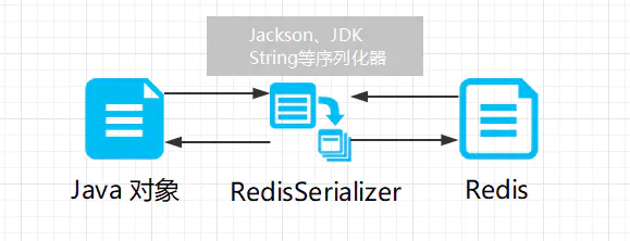 redis 无法存储Java对象的两种解决方案_Java