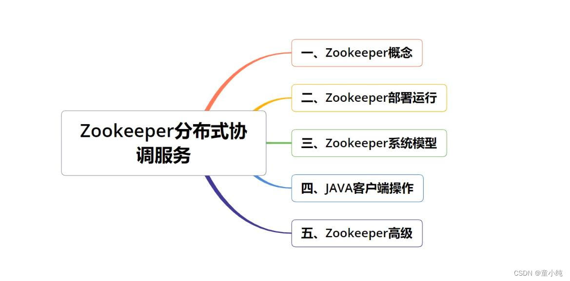 Zookeeper-全面详解（学习总结---从入门到深化）_分布式