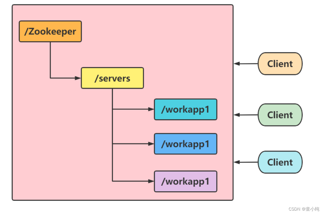 Zookeeper-全面详解（学习总结---从入门到深化）_负载均衡_29