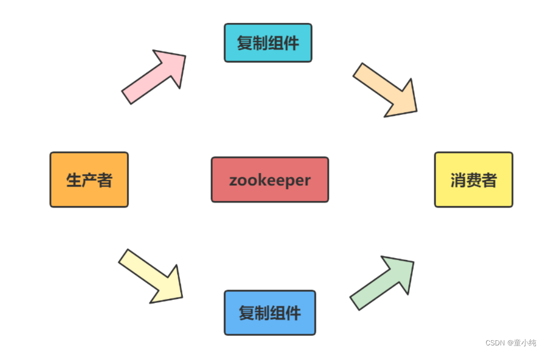 Zookeeper-全面详解（学习总结---从入门到深化）_分布式_33