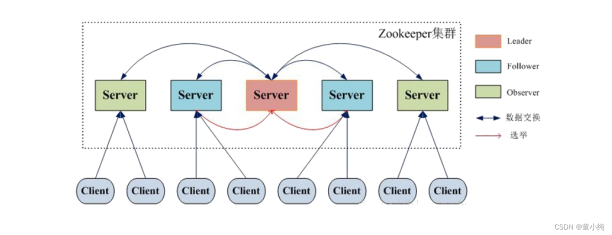 Zookeeper-全面详解（学习总结---从入门到深化）_负载均衡_39