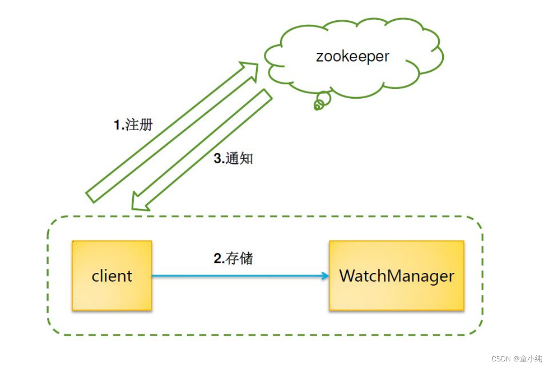 Zookeeper-全面详解（学习总结---从入门到深化）_负载均衡_43