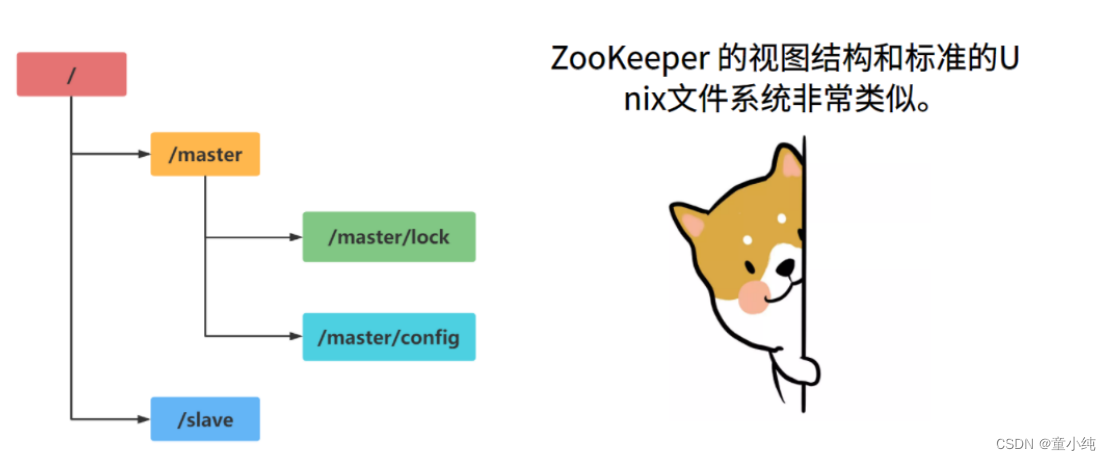 Zookeeper-全面详解（学习总结---从入门到深化）_数据_54