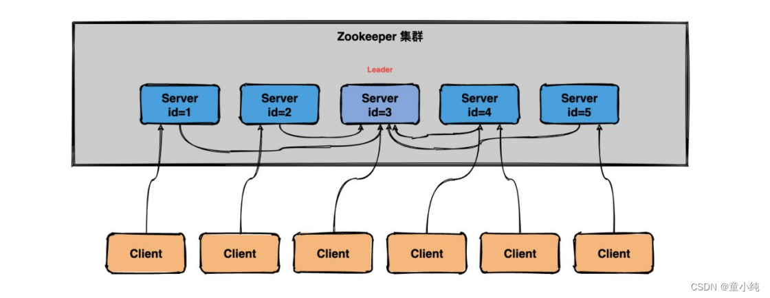 Zookeeper-全面详解（学习总结---从入门到深化）_数据_96