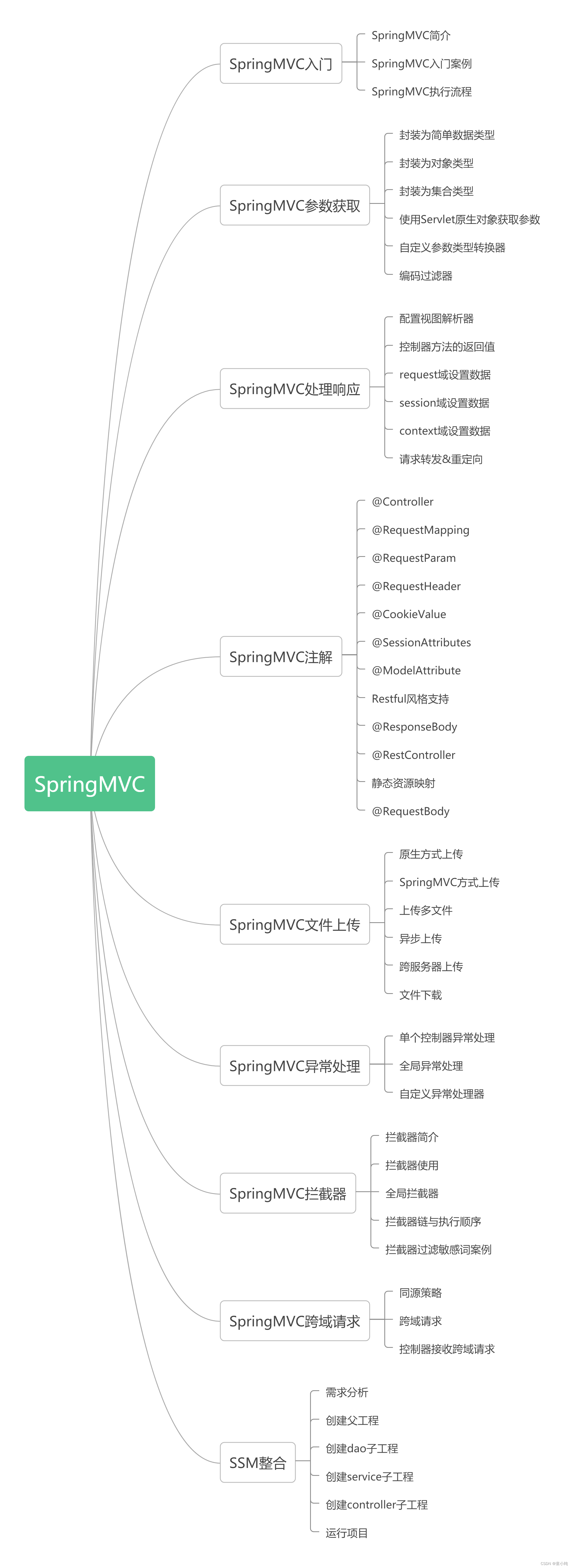 SpringMVC-全面详解（学习总结---从入门到深化）_学习