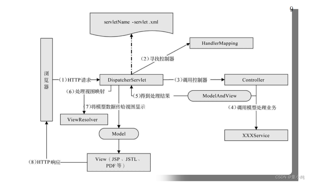 SpringMVC-全面详解（学习总结---从入门到深化）_springMVC_04