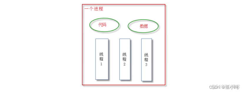 Java基础深化和提高-------多线程与并发编程_开发语言_03