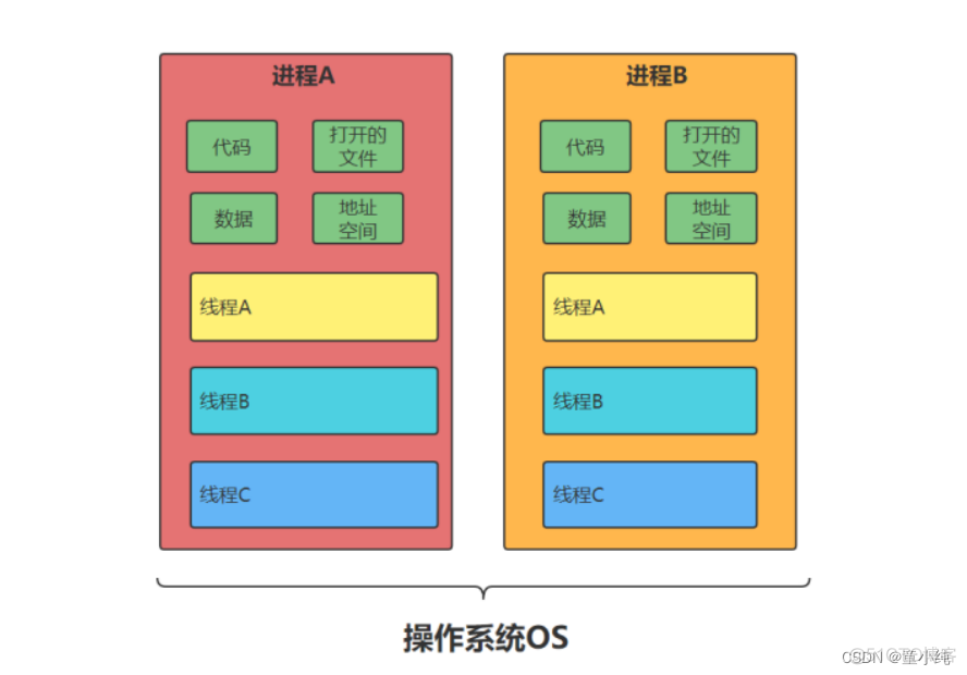 Java基础深化和提高-------多线程与并发编程_java_05