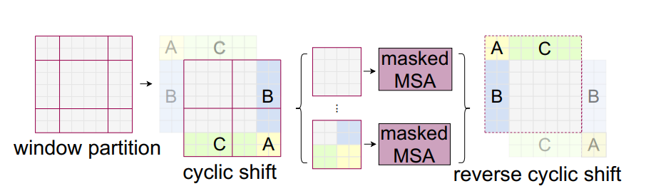 Swin Transformer原理详解篇_transformer_95