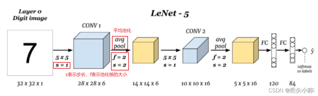 深度学习经典网络模型汇总——LeNet、AlexNet、ZFNet、VGGNet、GoogleNet、ResNet【对卷积池化后特征图变化有详细讲解】_Alexnet_03