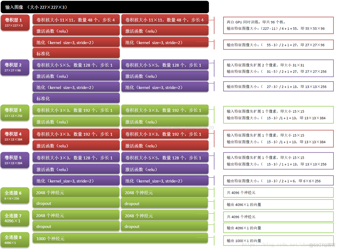 深度学习经典网络模型汇总——LeNet、AlexNet、ZFNet、VGGNet、GoogleNet、ResNet【对卷积池化后特征图变化有详细讲解】_ResNet_05