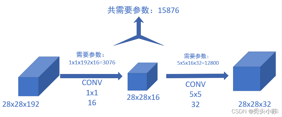 深度学习经典网络模型汇总——LeNet、AlexNet、ZFNet、VGGNet、GoogleNet、ResNet【对卷积池化后特征图变化有详细讲解】_GoogLeNet_13