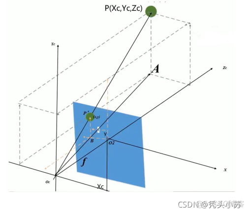 双目视觉系统前期准备----相机模型与几何关系推导+四系坐标转换_计算机视觉_05