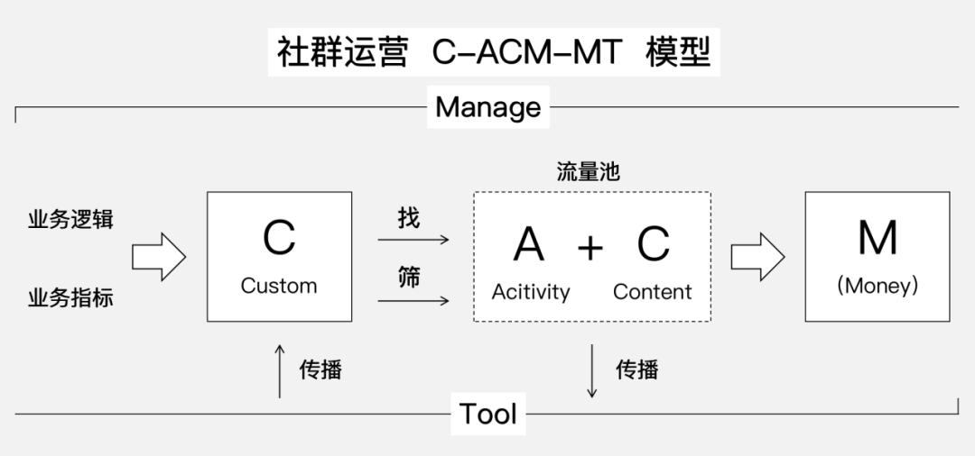 如何玩转私域流量？_链路