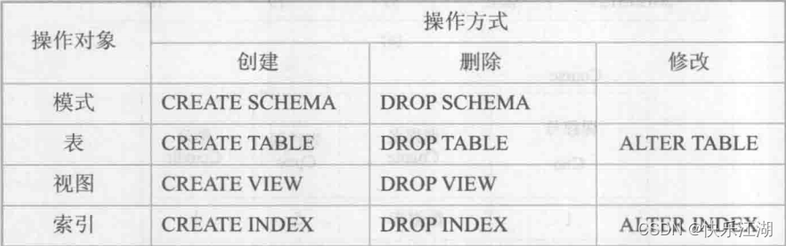  （数据库系统概论|王珊）第三章关系数据库标准语言SQL-第二、三节：数据定义_SQL_02