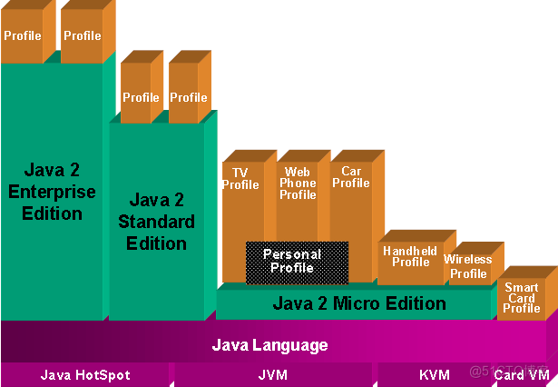 Java 发展史_Java_04