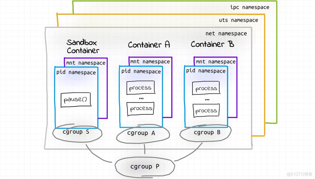 容器与 Pod 的区别和联系_docker_02