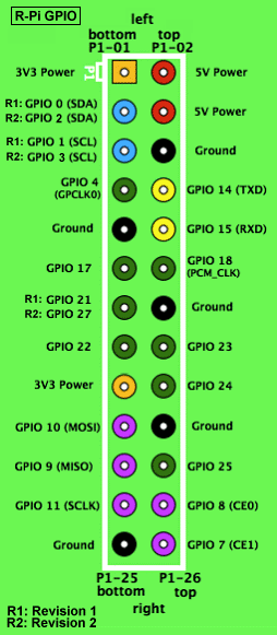 树莓派新手入门教程 - node下使用gpio_树莓派_02