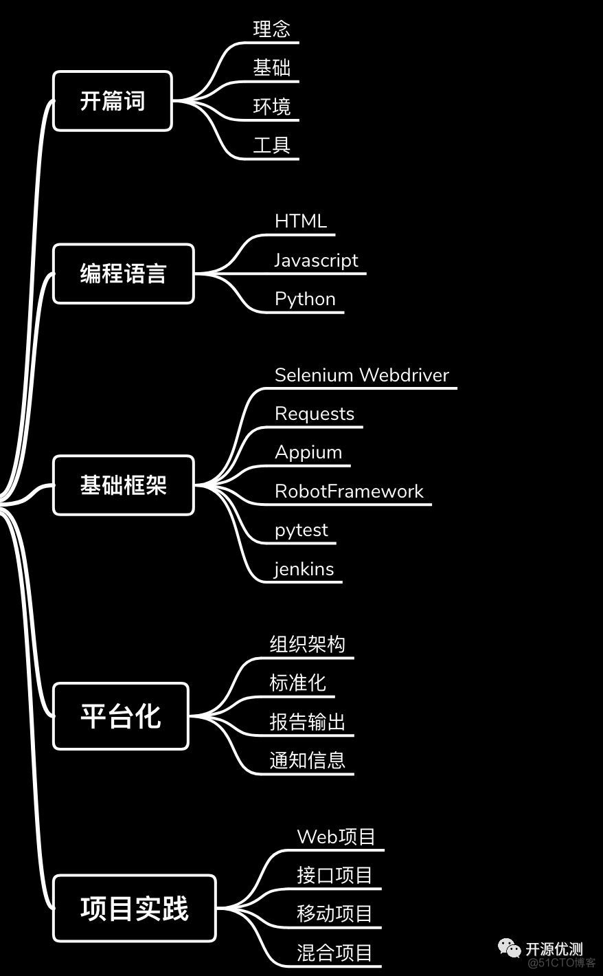 Python自动测试必备图谱_大数据_02