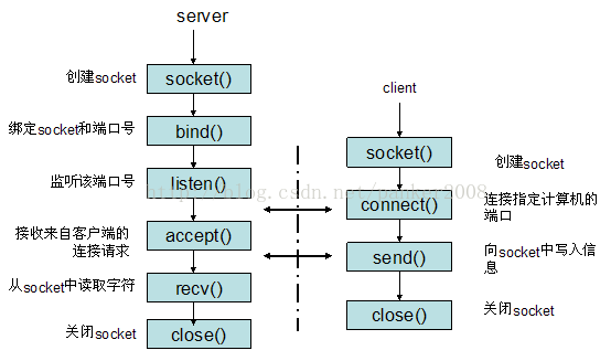 socket server化_IP