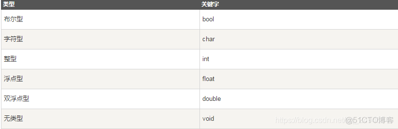 C++数据类型_数据类型