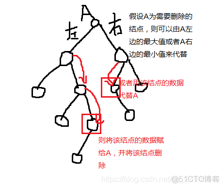 二叉排序树的查找与删除_子树