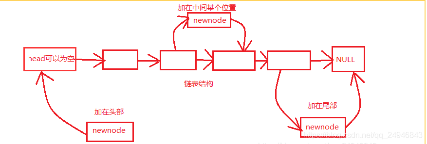 数据存储（链表与数组）_链表的添加操作_03