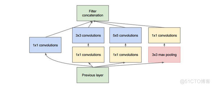 深入理解GoogLeNet结构_卷积