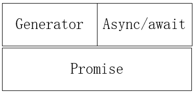 Js的Promise、Generator，Async/await 区别_开发语言