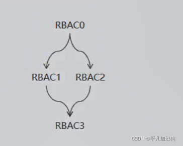 项目一众筹网03_5_RBAC（权限管理）模型-概述_多对多_08