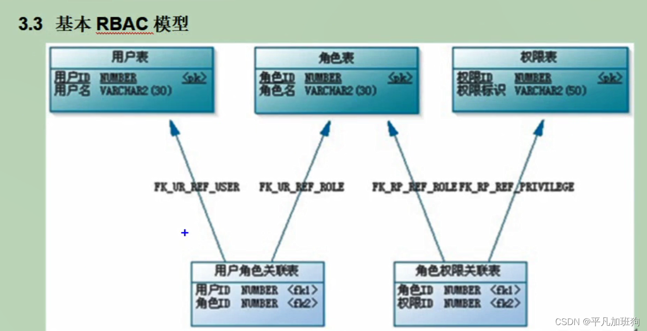 项目一众筹网03_5_RBAC（权限管理）模型-概述_工作模式_12