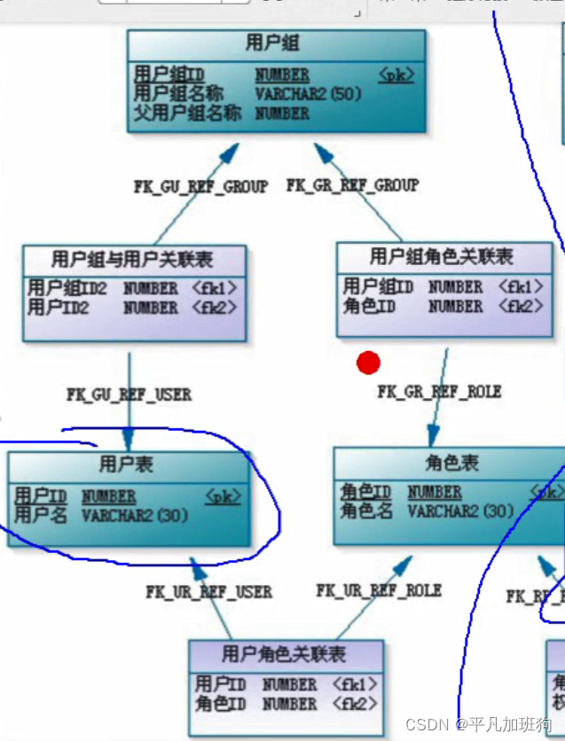 项目一众筹网03_5_RBAC（权限管理）模型-概述_多对多_13