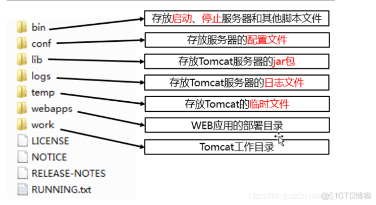 javaEE005.01 Tomcat简介&启动关闭服务器（WEB服务器的搭建）_启动服务_13