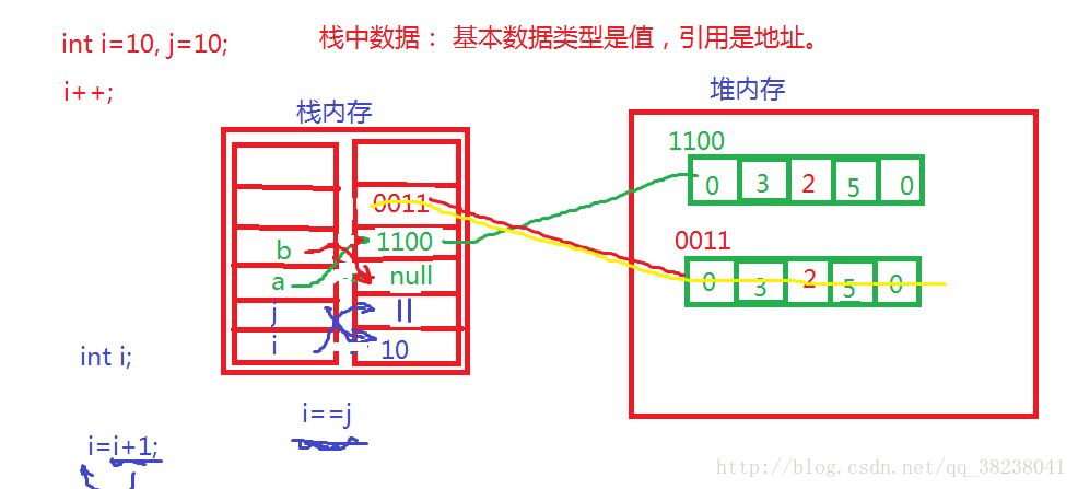 栈内存和堆内存的区别_java