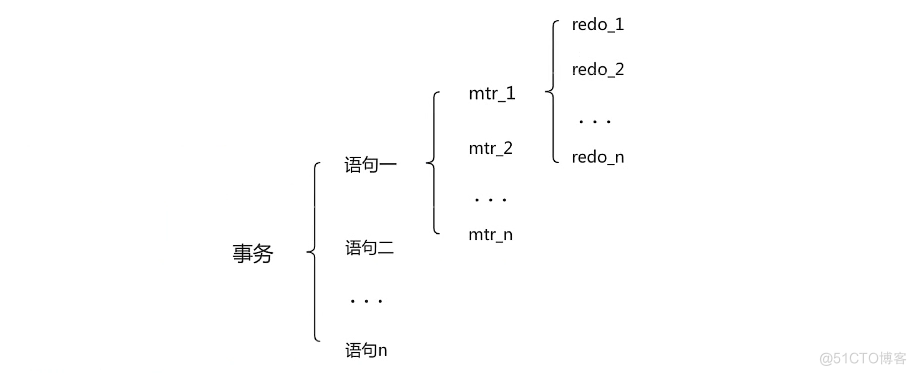 【MySQL】事务日志 redo log 详解_数据_15