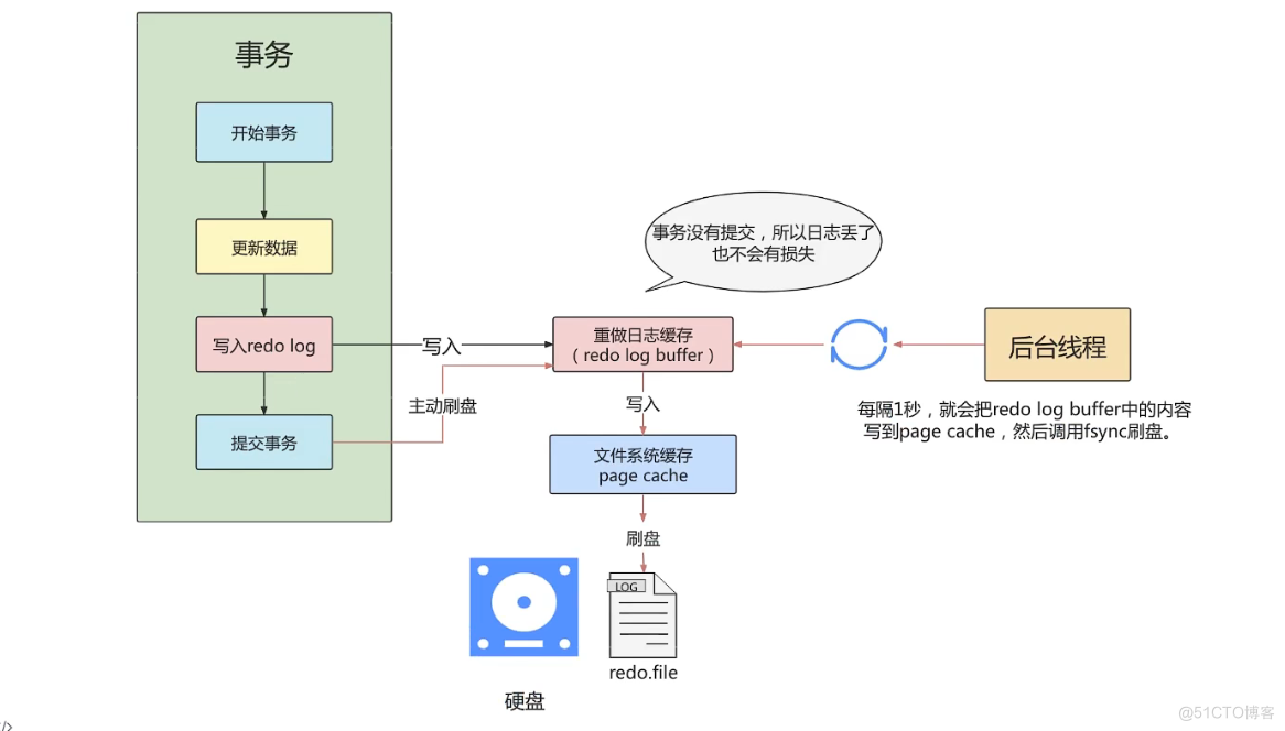 【MySQL】事务日志 redo log 详解_数据_13