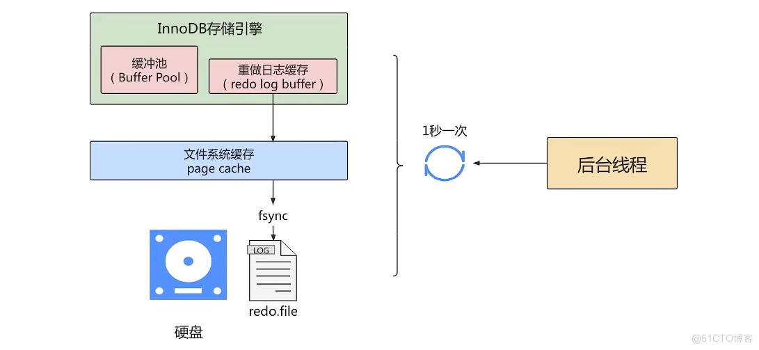 【MySQL】事务日志 redo log 详解_MySQL_10