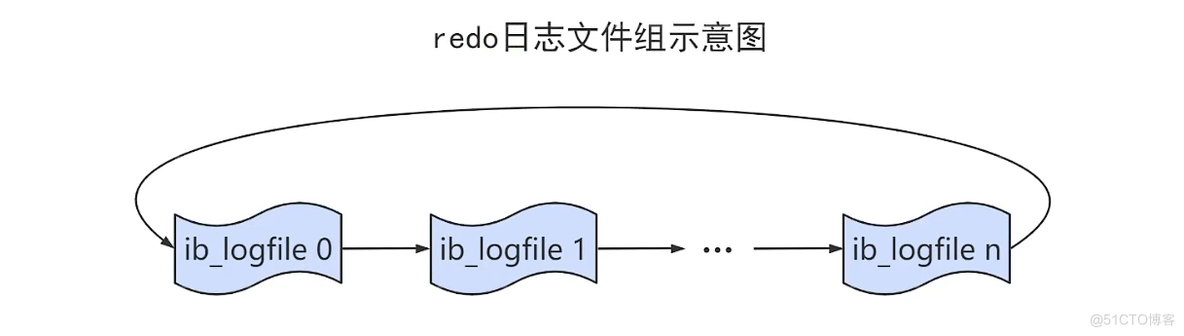 【MySQL】事务日志 redo log 详解_日志文件_25